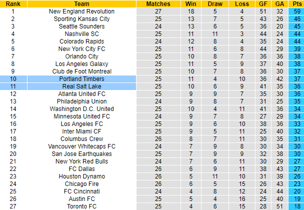 Nhận định, soi kèo Portland Timbers vs Real Salt Lake, 9h37 ngày 26/9 - Ảnh 5