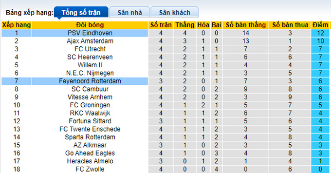 Nhận định, soi kèo PSV vs Feyenoord, 19h30 ngày 19/9 - Ảnh 4