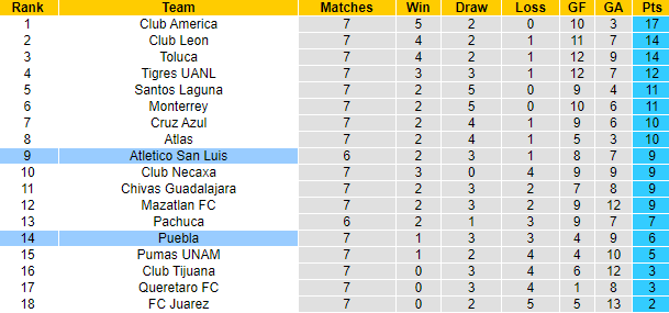 Nhận định, soi kèo Puebla vs San Luis, 7h ngày 11/9 - Ảnh 4