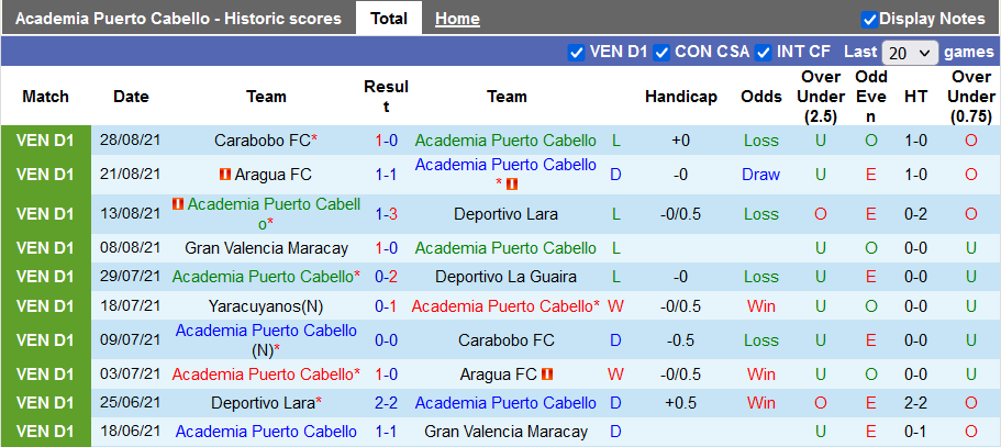 Nhận định, soi kèo Puerto Cabello vs Yaracuyanos, 7h30 ngày 4/9 - Ảnh 1