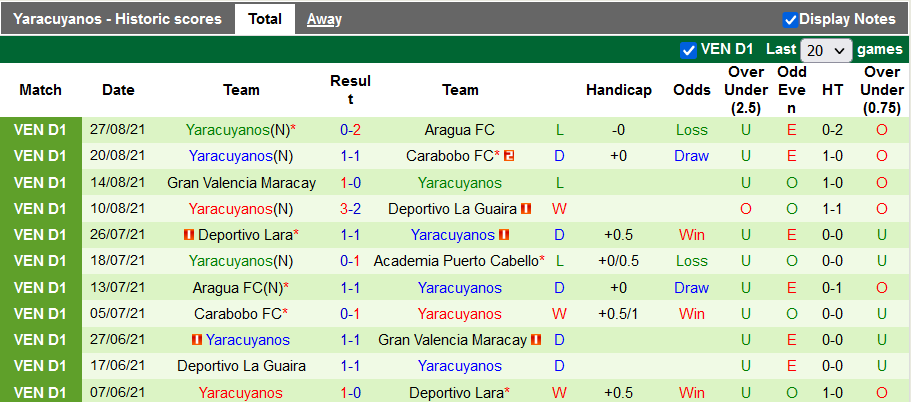 Nhận định, soi kèo Puerto Cabello vs Yaracuyanos, 7h30 ngày 4/9 - Ảnh 2