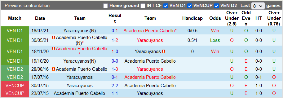 Nhận định, soi kèo Puerto Cabello vs Yaracuyanos, 7h30 ngày 4/9 - Ảnh 3