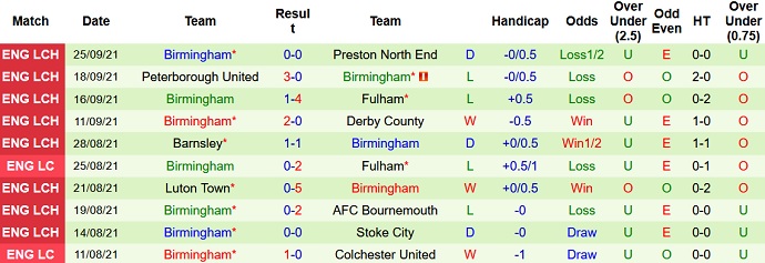 Nhận định, soi kèo QPR vs Birmingham, 1h45 ngày 29/9 - Ảnh 5