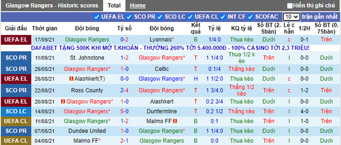 Nhận định, soi kèo Rangers vs Motherwell, 21h00 ngày 19/9 - Ảnh 1