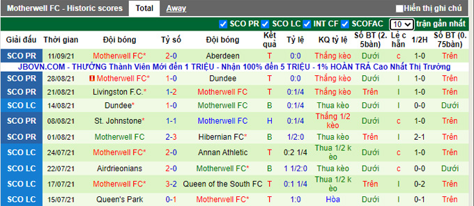 Nhận định, soi kèo Rangers vs Motherwell, 21h00 ngày 19/9 - Ảnh 2