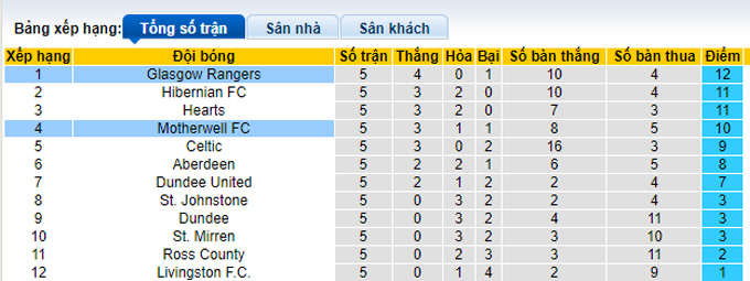 Nhận định, soi kèo Rangers vs Motherwell, 21h00 ngày 19/9 - Ảnh 4