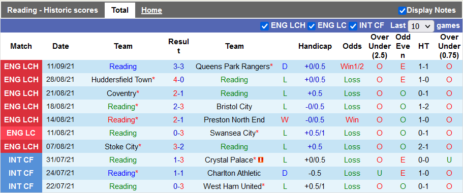 Nhận định, soi kèo Reading vs Peterborough, 2h00 ngày 15/9 - Ảnh 1