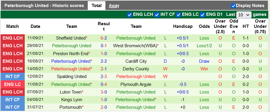 Nhận định, soi kèo Reading vs Peterborough, 2h00 ngày 15/9 - Ảnh 2