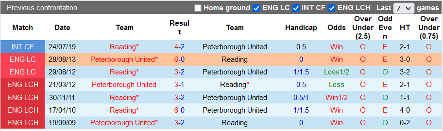 Nhận định, soi kèo Reading vs Peterborough, 2h00 ngày 15/9 - Ảnh 3