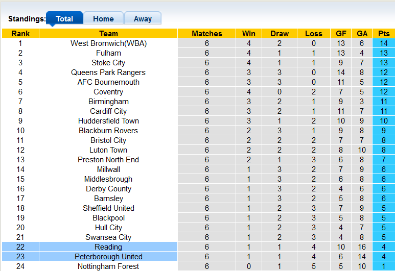 Nhận định, soi kèo Reading vs Peterborough, 2h00 ngày 15/9 - Ảnh 4