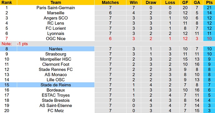 Nhận định, soi kèo Reims vs Nantes, 20h00 ngày 26/9 - Ảnh 1