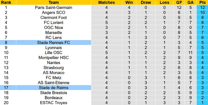 Nhận định, soi kèo Rennes vs Reims, 20h00 ngày 12/9 - Ảnh 1