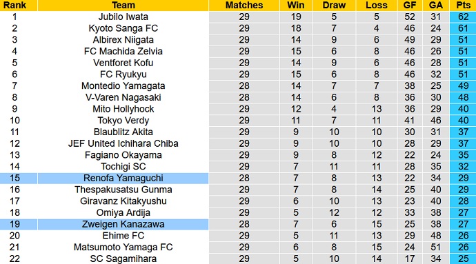 Nhận định, soi kèo Renofa Yamaguchi vs Zweigen Kanazawa, 17h00 ngày 14/9 - Ảnh 1