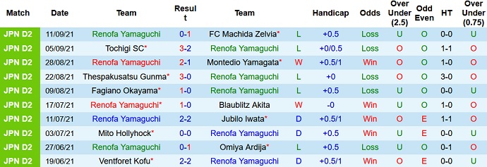 Nhận định, soi kèo Renofa Yamaguchi vs Zweigen Kanazawa, 17h00 ngày 14/9 - Ảnh 2