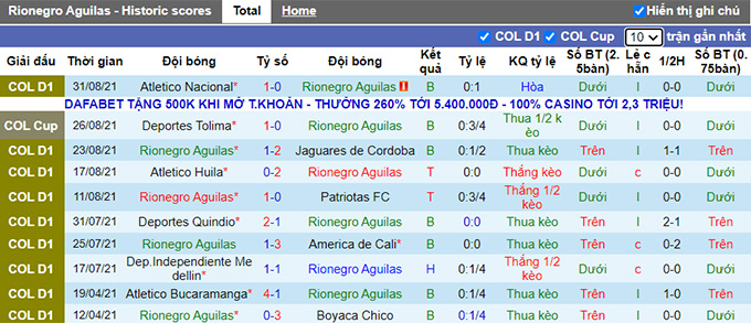 Nhận định, soi kèo Rionegro Aguilas vs Deportes Tolima, 6h00 ngày 3/9 - Ảnh 1