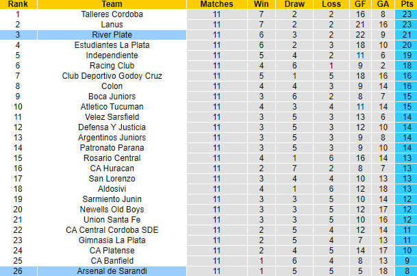 Nhận định, soi kèo River Plate vs Arsenal Sarandi, 6h15 ngày 20/9 - Ảnh 4