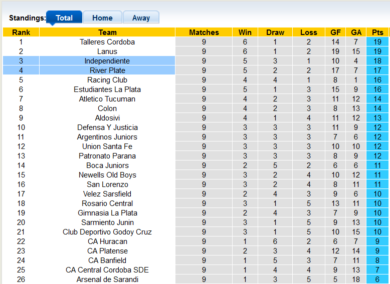 Nhận định, soi kèo River Plate vs Independiente, 7h15 ngày 6/9 - Ảnh 5