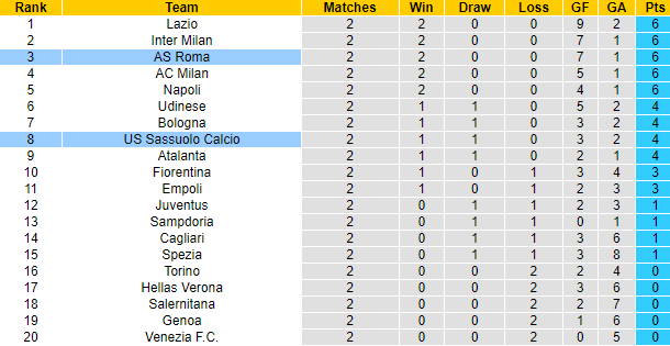 Nhận định, soi kèo Roma vs Sassuolo, 1h45 ngày 13/9 - Ảnh 5