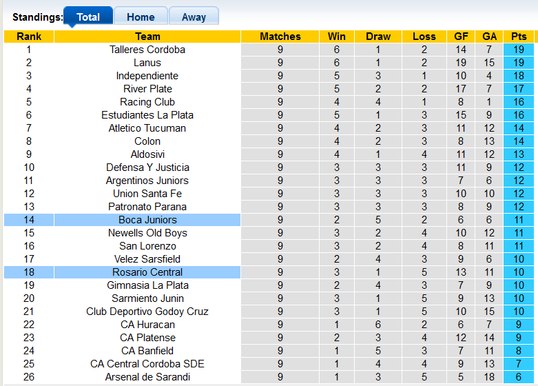 Nhận định, soi kèo Rosario Central vs Boca Juniors, 6h15 ngày 5/9 - Ảnh 4