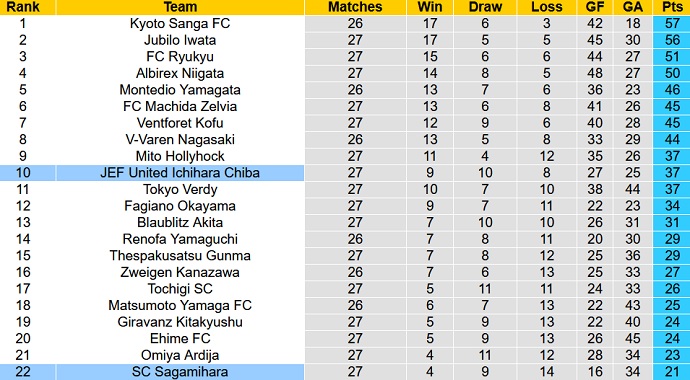 Nhận định, soi kèo Sagamihara vs JEF United, 16h00 ngày 4/9 - Ảnh 1