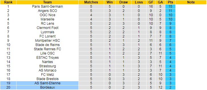 Nhận định, soi kèo Saint-Etienne vs Bordeaux, 2h ngày 19/9 - Ảnh 4