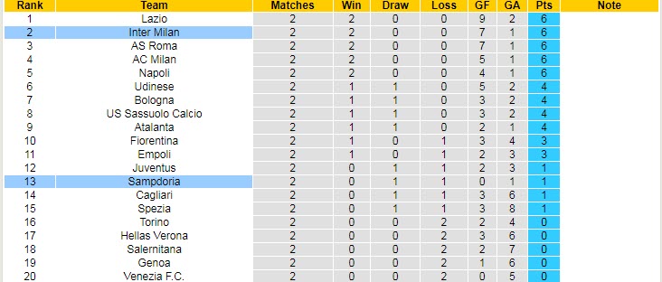 Nhận định, soi kèo Sampdoria vs Inter Milan, 17h30 ngày 12/9 - Ảnh 4