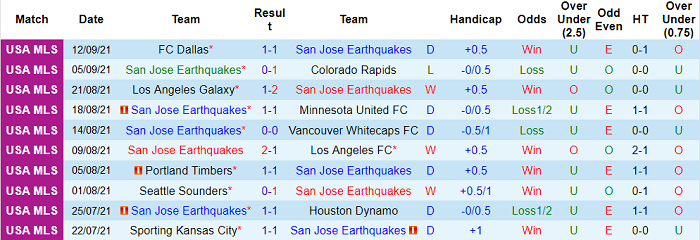 Nhận định, soi kèo San Jose Earthquake vs Real Salt Lake, 9h37 ngày 16/9 - Ảnh 1