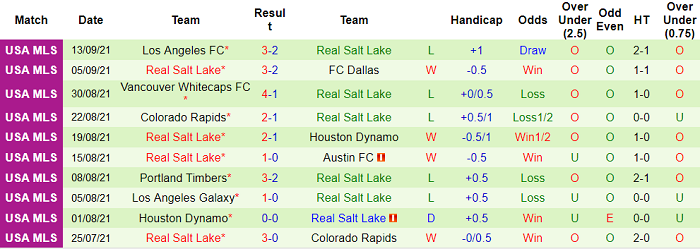 Nhận định, soi kèo San Jose Earthquake vs Real Salt Lake, 9h37 ngày 16/9 - Ảnh 2