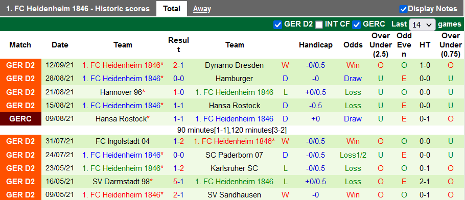 Nhận định, soi kèo Sandhausen vs Heidenheim, 18h30 ngày 18/9 - Ảnh 2