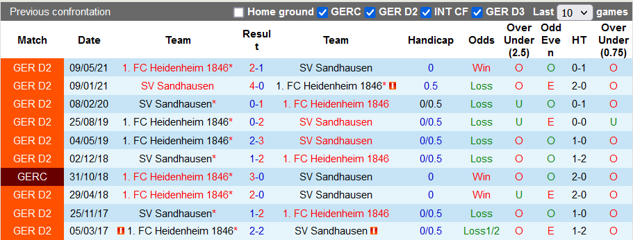 Nhận định, soi kèo Sandhausen vs Heidenheim, 18h30 ngày 18/9 - Ảnh 3