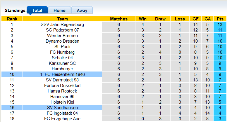 Nhận định, soi kèo Sandhausen vs Heidenheim, 18h30 ngày 18/9 - Ảnh 4