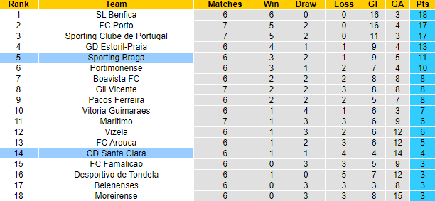 Nhận định, soi kèo Santa Clara vs Braga, 0h ngày 27/9 - Ảnh 5