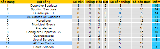 Nhận định, soi kèo Santos Guapiles vs San Carlos, 9h ngày 9/9 - Ảnh 4