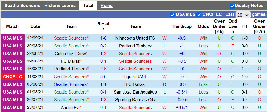 Nhận định, soi kèo Seattle Sounders vs Santos Laguna, 9h00 ngày 15/9 - Ảnh 1