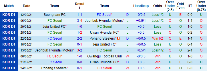 Nhận định, soi kèo Seoul vs Suwon, 14h30 ngày 19/9 - Ảnh 1