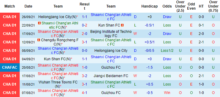 Nhận định, soi kèo Shaanxi Changan vs Chengdu Better, 14h30 ngày 30/9 - Ảnh 1