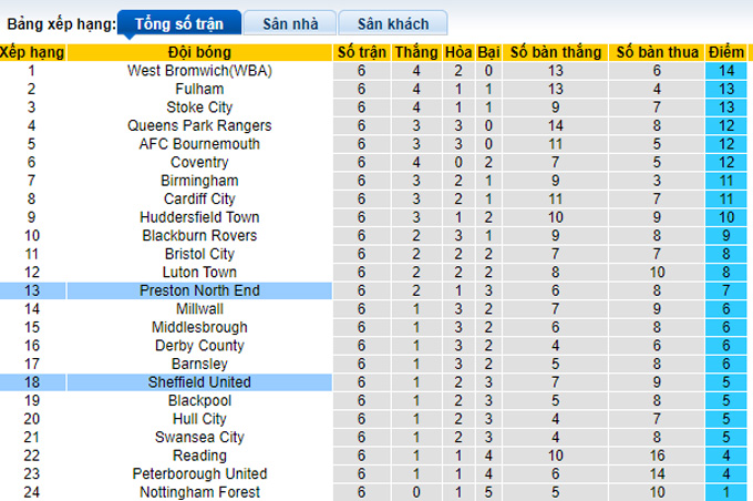 Nhận định, soi kèo Sheffield United vs Preston, 1h45 ngày 15/9 - Ảnh 4