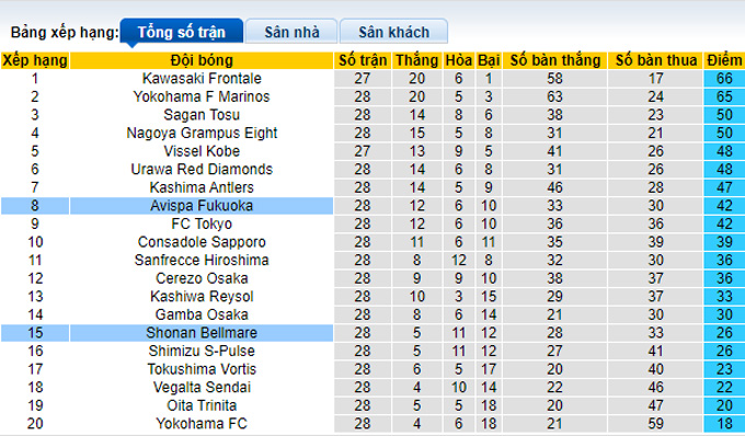 Nhận định, soi kèo Shonan Bellmare vs Avispa Fukuoka, 16h00 ngày 18/9 - Ảnh 4