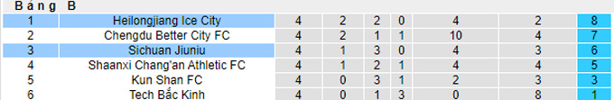 Nhận định, soi kèo Sichuan Jiuniu vs Heilongjiang Lava Spring, 14h30 ngày 21/9 - Ảnh 4