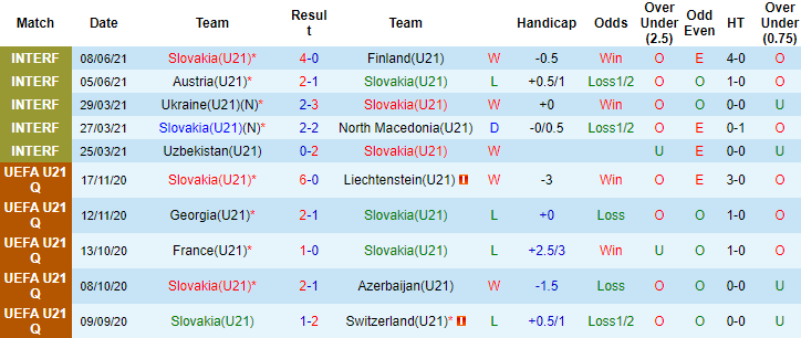 Nhận định, soi kèo Slovakia U21 vs Lithuania U21, 22h30 ngày 3/9 - Ảnh 1