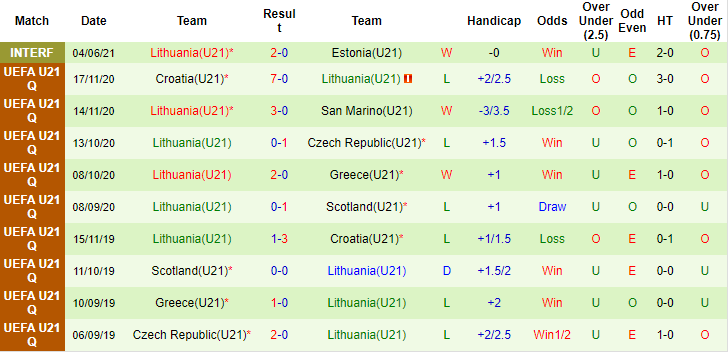 Nhận định, soi kèo Slovakia U21 vs Lithuania U21, 22h30 ngày 3/9 - Ảnh 2