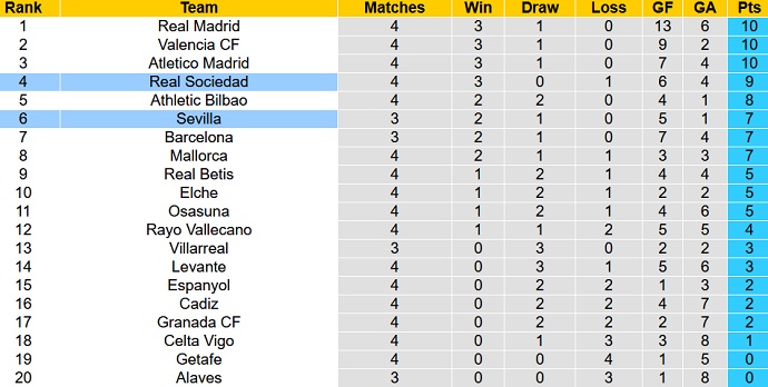 Nhận định, soi kèo Sociedad vs Sevilla, 21h15 ngày 19/9 - Ảnh 1