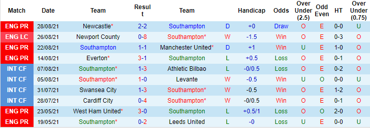 Nhận định, soi kèo Southampton vs West Ham, 21h ngày 11/9 - Ảnh 1