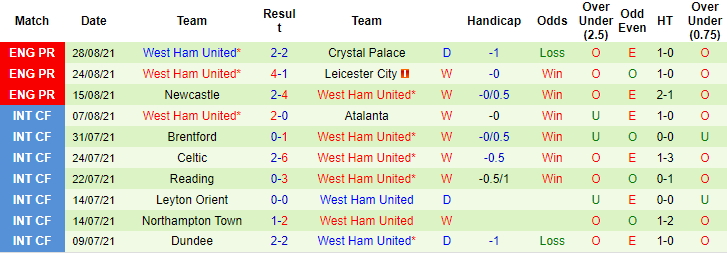 Nhận định, soi kèo Southampton vs West Ham, 21h ngày 11/9 - Ảnh 2