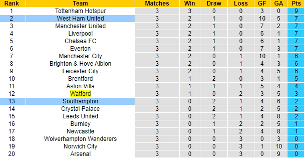 Nhận định, soi kèo Southampton vs West Ham, 21h ngày 11/9 - Ảnh 5