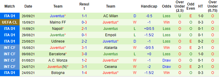 Nhận định, soi kèo Spezia vs Juventus, 23h30 ngày 22/9 - Ảnh 2