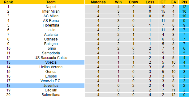 Nhận định, soi kèo Spezia vs Juventus, 23h30 ngày 22/9 - Ảnh 4