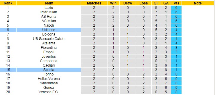 Nhận định, soi kèo Spezia vs Udinese, 20h ngày 12/9 - Ảnh 5