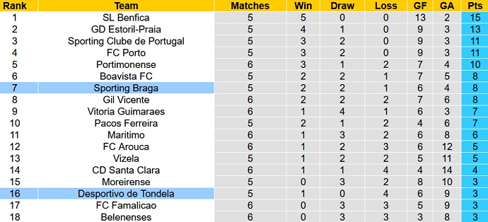 Nhận định, soi kèo Sporting Braga vs Tondela, 3h15 ngày 21/9 - Ảnh 1