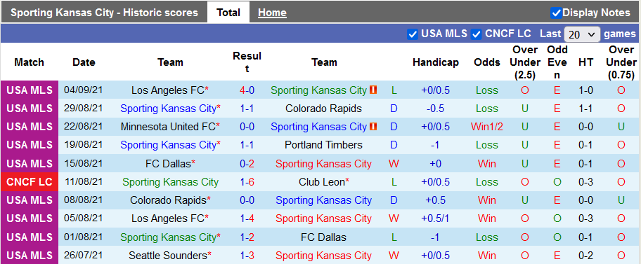 Nhận định, soi kèo Sporting Kansas vs Chicago Fire, 7h30 ngày 12/9 - Ảnh 1